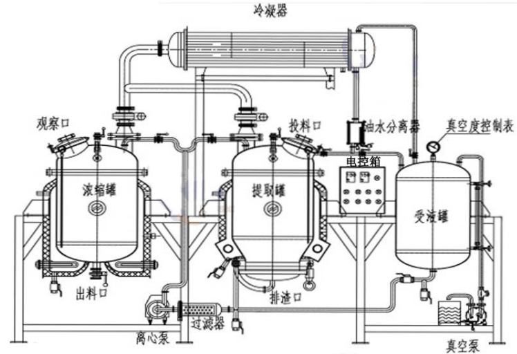 小型提取濃縮機(jī)組工作原理圖 小型提取濃縮機(jī)組工作原理圖
